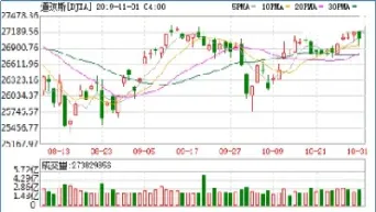 道琼斯工业平均指数今年行情(道琼斯指数今年行情)