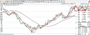 上证指数未来走势分析(上证指数发展趋势今年能到多少点)