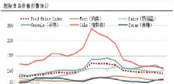 粮食期货行情走势图(国际粮食期货价格走势图)