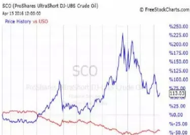 两倍做空原油etf(原油指数三倍做空)