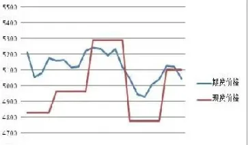 期货合约价格和期货价格(期货合约价值和期货价格)
