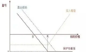 期货与期权对冲策略(期货和期权对冲后能盈利吗)