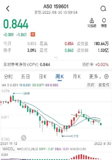 a50期货一般走势(a50期货走势图)