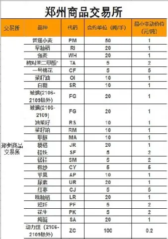 期货合约的交易单位为手(期货合约加权怎么交易)