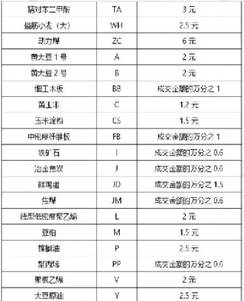 期货手续费哪家低(期货哪个品种手续费最低)