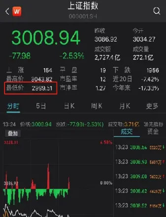沪指会不会跌破3000点(沪指跌破3400)
