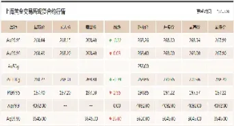 国际木材期货价格(国际木材期货价格走势)