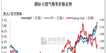 英国nbp天然气期货价格(英国天然气期货实时行情)