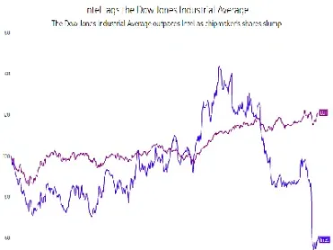 道琼斯股价指数样本数量(道琼斯指数股票实情)_https://www.lytzg.com_美原油期货_第1张