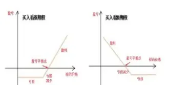看跌期权怎样买卖(看跌期权买卖双方如何盈利)