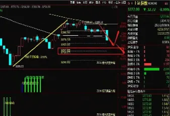 上证指数跌破3230颈线位置(上证指数今日的走向)