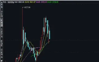 道琼斯指数全部k线图(道琼斯指数2009年k线图)