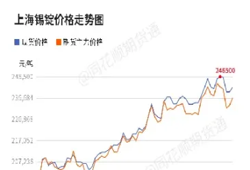 伦锡期货实时价格行情(伦锡期货今日价格)