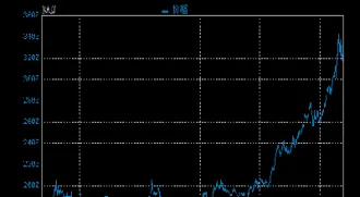 今日黄金行情走势图和讯网(今日黄金走势图今日价格)