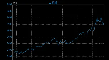 黄金盎司价格走势图表(黄金价格走势图盎司)