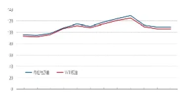 国际原油历年的价格走势图(国际原油历年的价格走势图表)