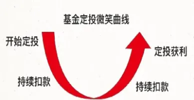 理财期货好还是基金定投好(初次理财期货还是基金定投)