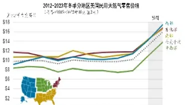 美国天然气价格指数(美国天然气价格指数走势)