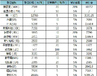 美原油一手保证金多少(原油一手多少保证金)