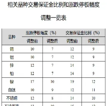 上海黄金交易所保证金比例(上海黄金交易所会员单位名单)
