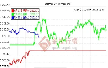 国际今日黄金价格走势图(国际黄金金价走势图)