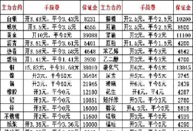 期货保证金账户余额计算公式(期货保证金余额是什么意思)
