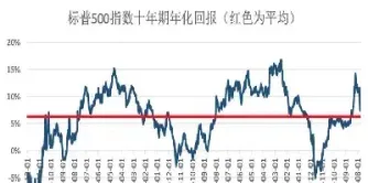标普500指数明年或达7000点(标普500指数啥意思)