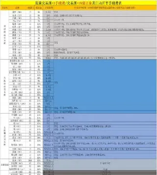 期货交易保证金最少的品种(期货保证金最少的是什么品种)