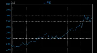 伦敦黄金期货最新报价(伦敦黄金价格实时金价)