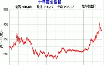 黄金走势图近二十年(上海黄金实时走势图)