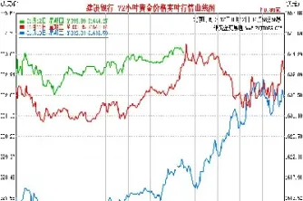 纸黄金价格走势分析(纸黄金走势分析)