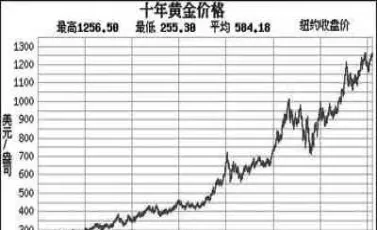 过去50年黄金价格走势图的预测(50年黄金历年走势)