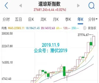 道琼斯指数代码是多少(道琼斯指数的样本包括)