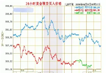 今日黄金价格走势最新图(黄金价格今日最新价2024)
