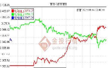 今日国际黄金实时行情走势图最新(今日国际黄金实时走势)