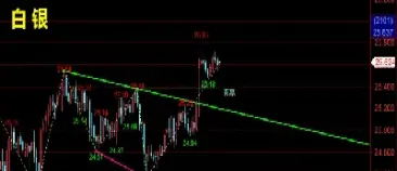 黄金白银走势分析(黄金白银走势分析最新消息及建议)