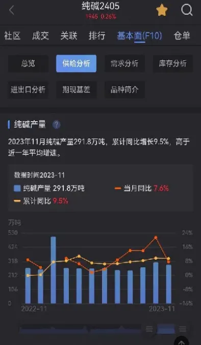 纯碱期货2401最新行情走势分析(纯碱期货价格今日行情)