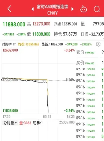 富时a50指数的走势(富时a50指数最新走势)
