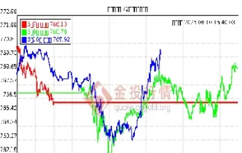 世界黄金期货走势图(上海黄金期货价格走势图)