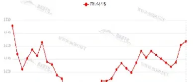 钢材期货走势图价格(最新钢材期货价格走势图)