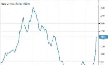 波罗的海指数下滑(波罗的海指数下跌意味着什么)_https://www.lytzg.com_美原油期货_第1张