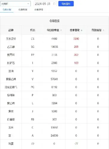 期货仓单怎么看(期货仓单为零是偏多还是空)