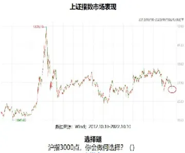 沪指跌破3000点后抄底还是止损y(沪指跌破3000点是加仓的机会)