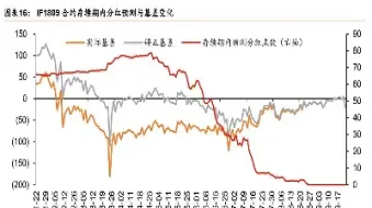 股指期货基差在哪里查(股指期货基差对哪类策略业绩影响最大)_https://www.lytzg.com_美原油期货_第1张