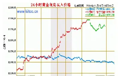 黄金今天走势图价格走势(黄金今天走势图价格走势最新)