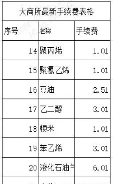 大商所期货手续费(大商所期货手续费返还)
