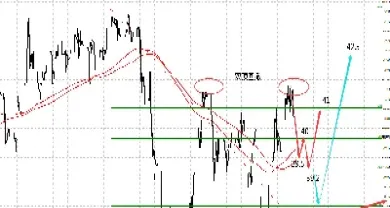 原油k线年线走势图(原油走势分析大全)