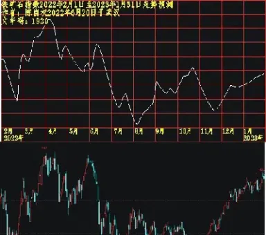 期货铁矿石2305(铁矿石2305期货实时行情)