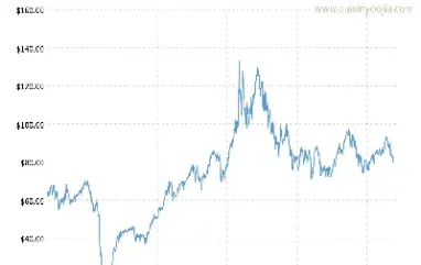 24小时国际原油价格实时走势图(最新国际原油价格实时走势图)