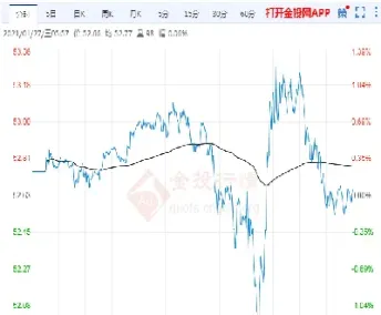 美国国际原油走势实时行情图(美国原油最新价格走势k线图)